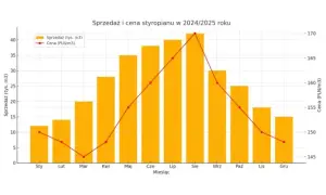 Czy styropian stanieje? Oto co mówią prognozy cenowe i trendy rynku