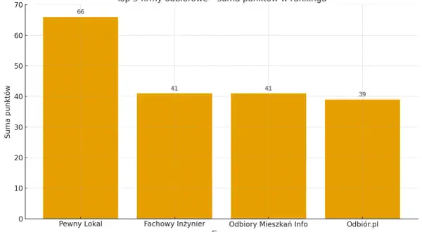 Wykres słupkowy pokazujący ranking firm do odbioru mieszkań w Warszawie.