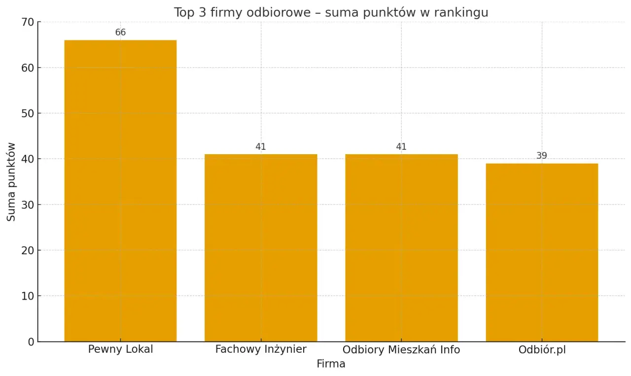 Wykres słupkowy pokazujący ranking firm do odbioru mieszkań w Warszawie.