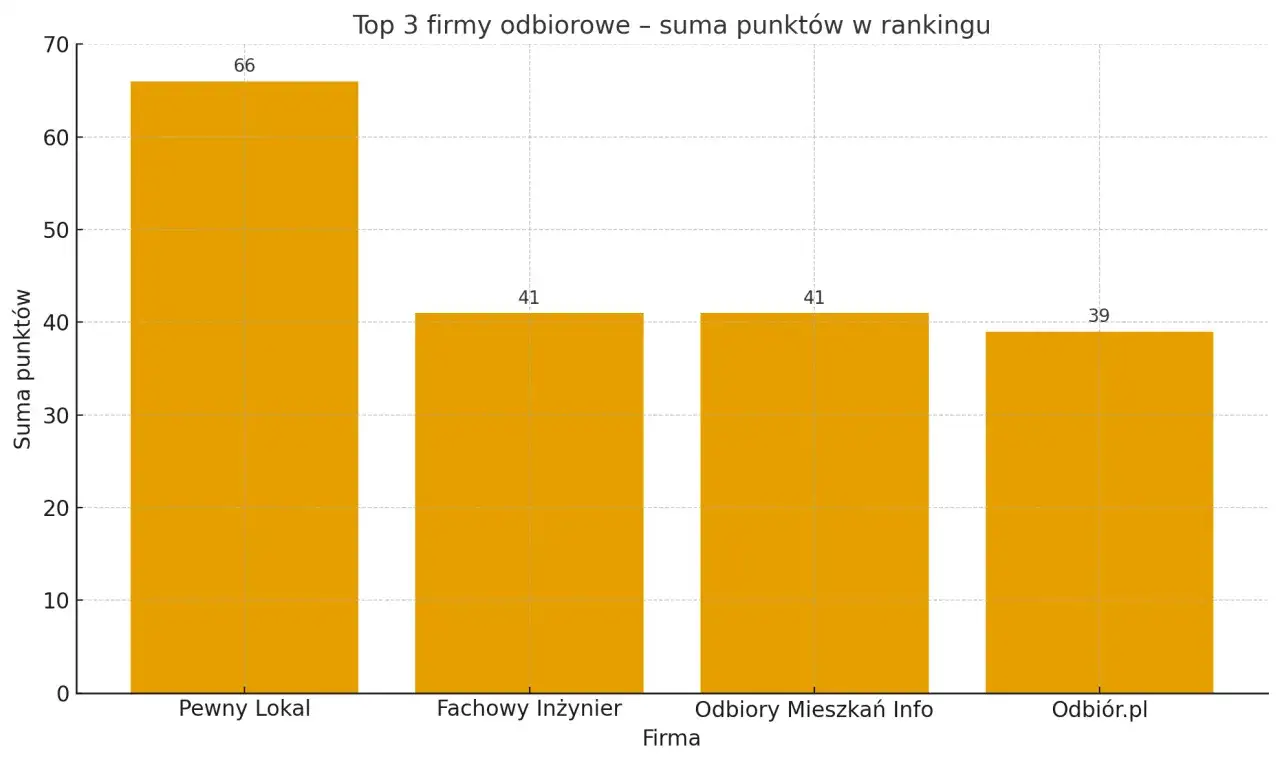 Wykres słupkowy pokazujący ranking firm do odbioru mieszkań w Warszawie.